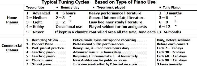 Typical Tuning Cycles – Based on Type of Piano Use Typical Tuning Cycles – Based on Type of Piano Use