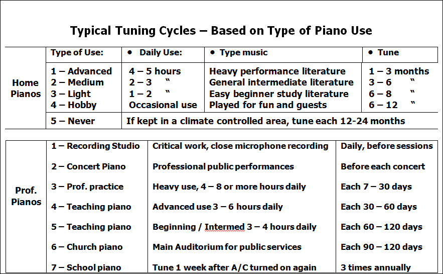 Typical Tuning Cycles – Based on Type of Piano Use Typical Tuning Cycles – Based on Type of Piano Use
